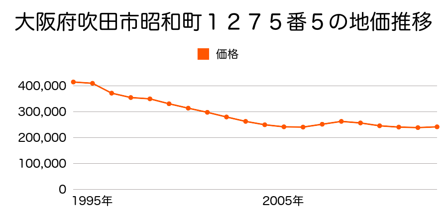 大阪府吹田市千里山竹園１丁目９６番３８の地価推移のグラフ