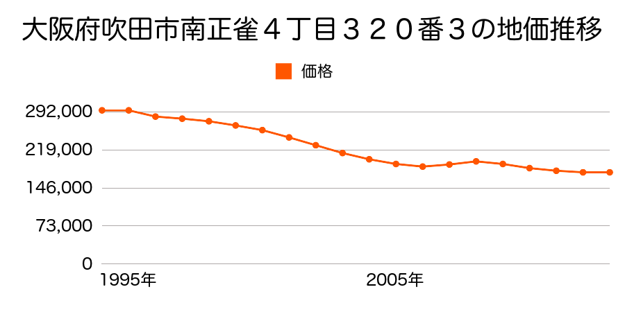大阪府吹田市五月が丘北１１３番１６の地価推移のグラフ