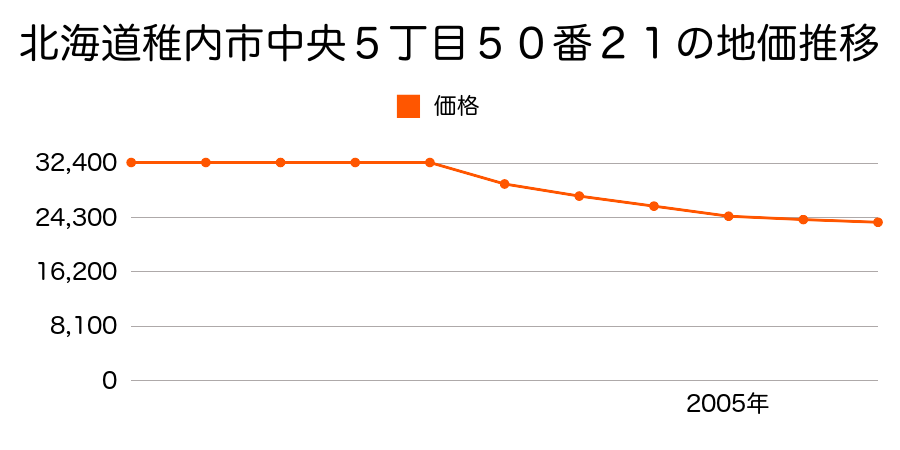 北海道稚内市中央５丁目５０番２１の地価推移のグラフ