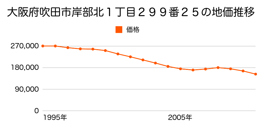 大阪府吹田市芳野町１５００番６の地価推移のグラフ