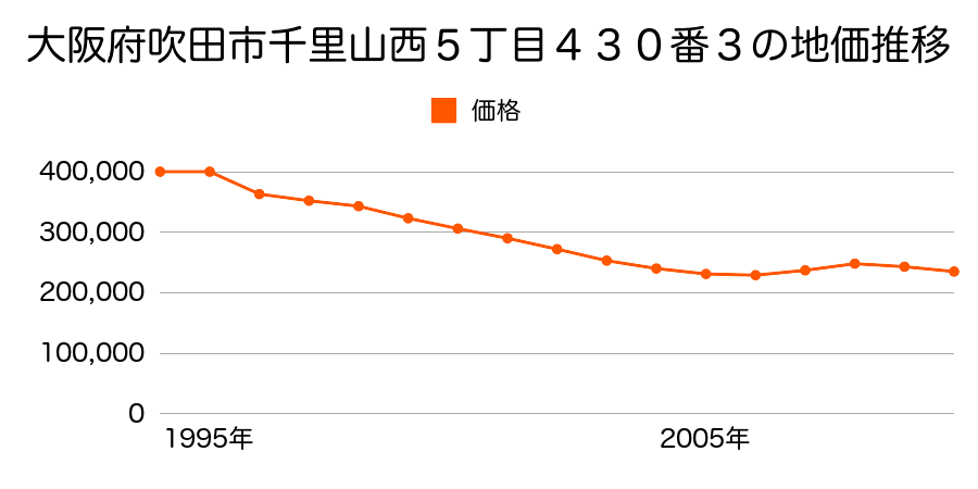 大阪府吹田市千里山西５丁目４３０番３の地価推移のグラフ