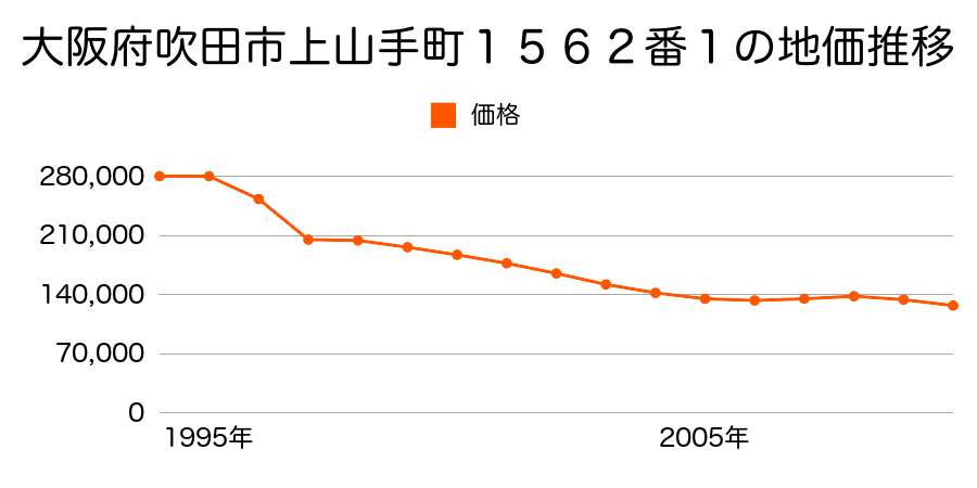 大阪府吹田市佐井寺２丁目４０８３番の地価推移のグラフ