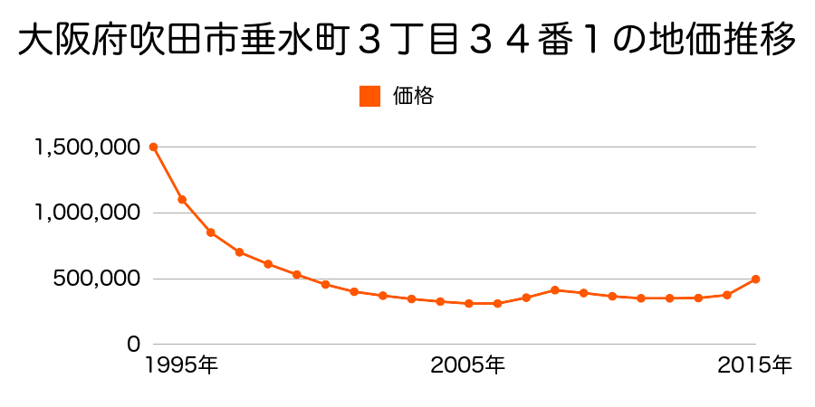 大阪府吹田市江坂町１丁目１８番８の地価推移のグラフ
