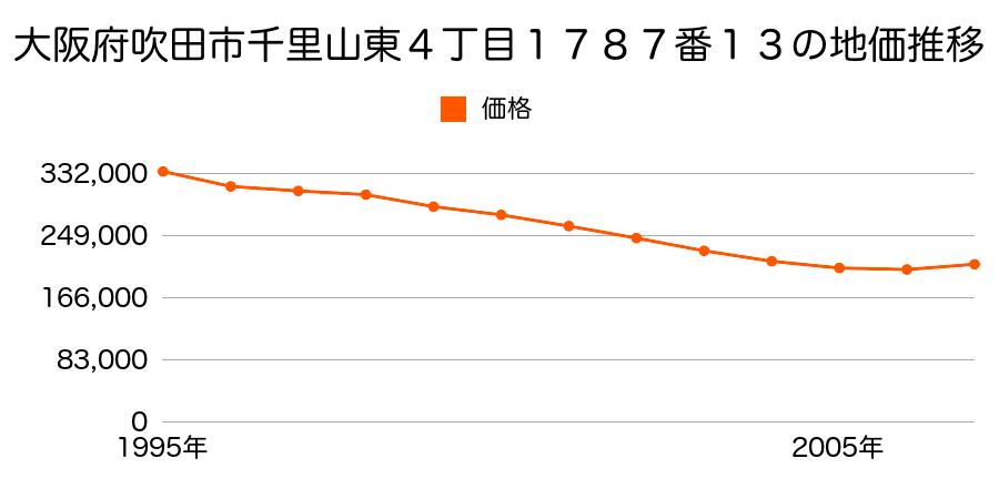 大阪府吹田市千里山東４丁目１７８７番１３の地価推移のグラフ