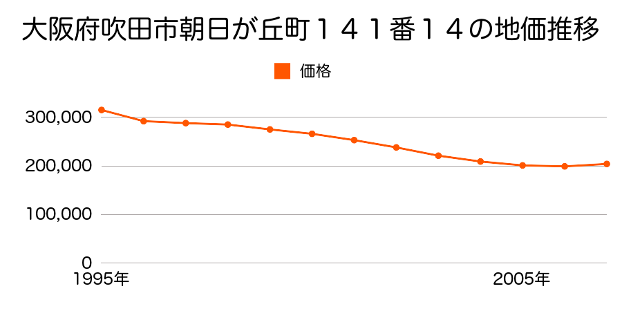 大阪府吹田市朝日が丘町１４１番１４の地価推移のグラフ
