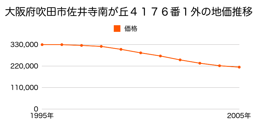 大阪府吹田市佐井寺南が丘５１３番６の地価推移のグラフ