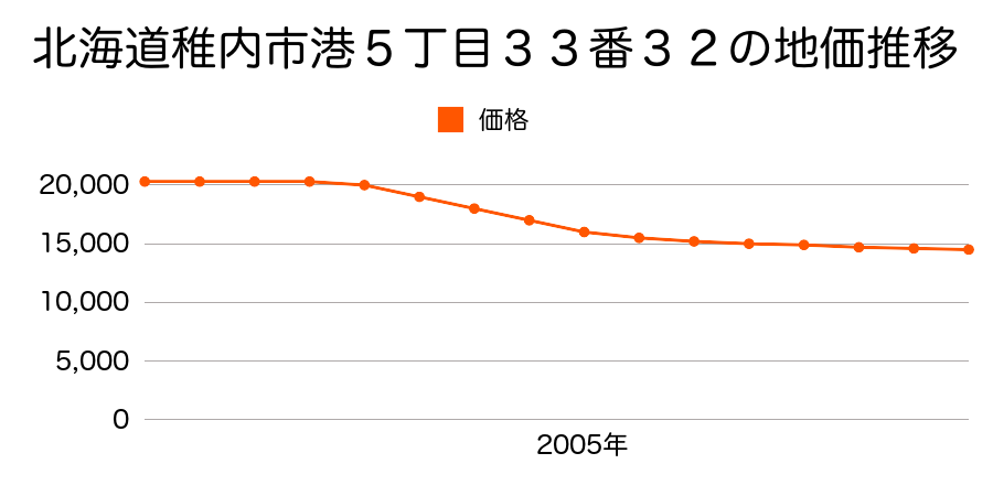 北海道稚内市港５丁目３３番３２の地価推移のグラフ