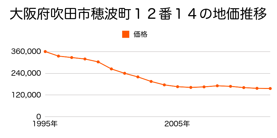 大阪府吹田市穂波町１２番１４の地価推移のグラフ