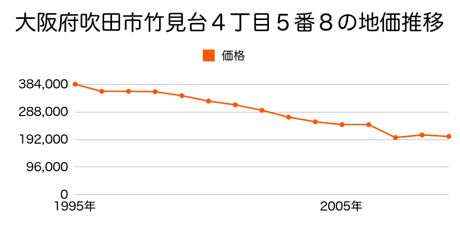 大阪府吹田市千里丘上２８０３番６外の地価推移のグラフ
