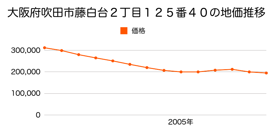 大阪府吹田市藤白台２丁目１２５番１４の地価推移のグラフ