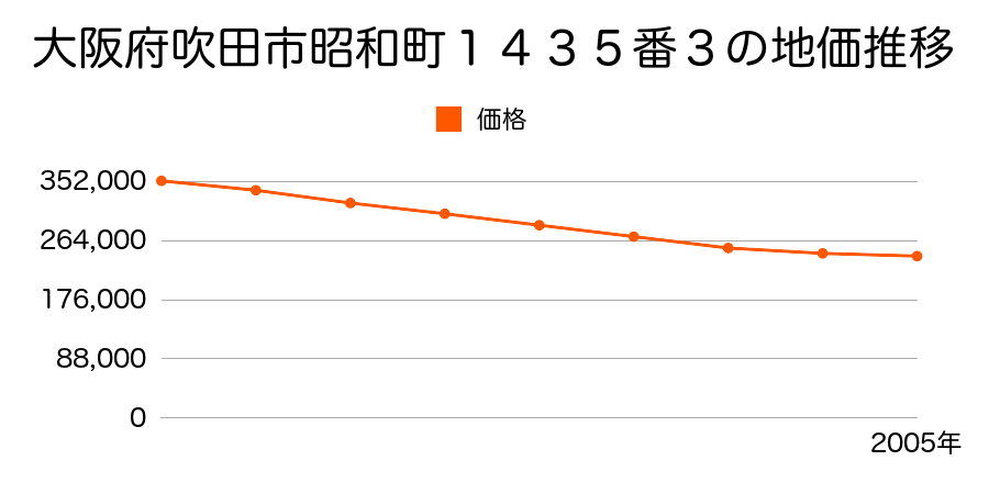 大阪府吹田市昭和町１４３５番３の地価推移のグラフ
