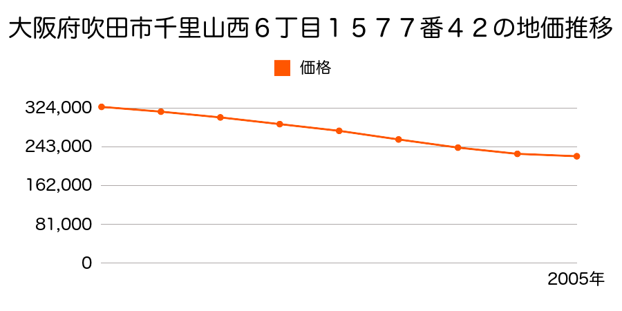 大阪府吹田市千里山西６丁目１５７７番４２の地価推移のグラフ