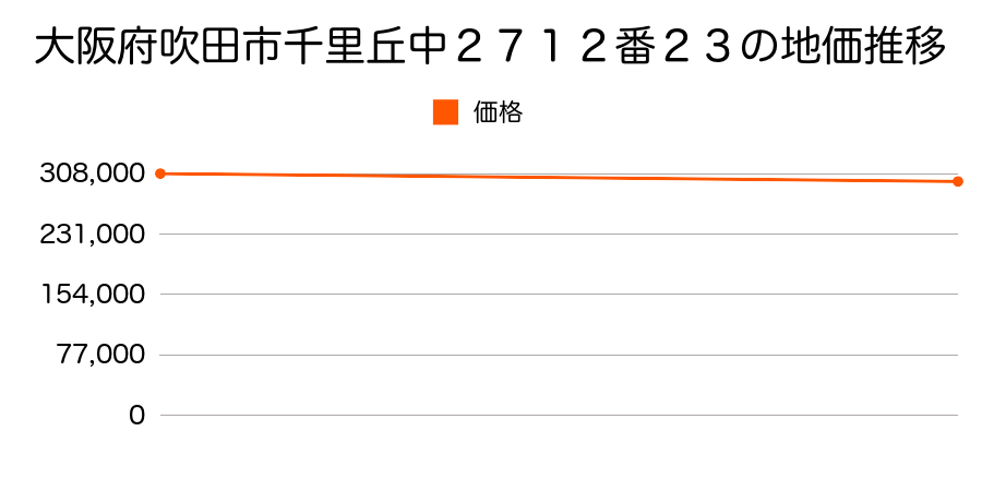大阪府吹田市千里丘中２７１２番２３の地価推移のグラフ