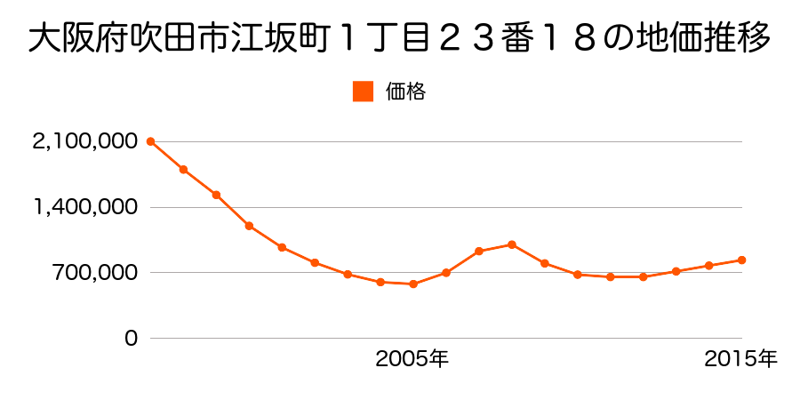 大阪府吹田市江坂町１丁目２３番１８の地価推移のグラフ