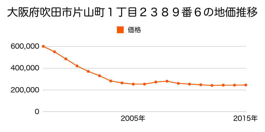大阪府吹田市片山町３丁目１９９番３外の地価推移のグラフ