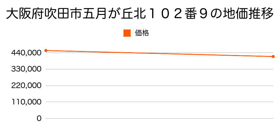 大阪府吹田市五月が丘北１０２番９の地価推移のグラフ