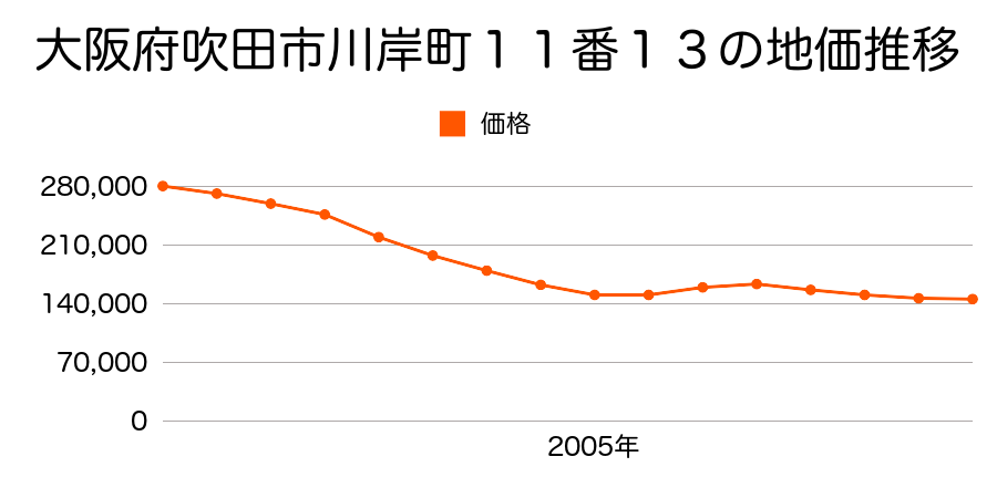 大阪府吹田市川岸町１１番１３の地価推移のグラフ