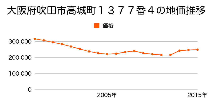 大阪府吹田市昭和町１２７５番５の地価推移のグラフ