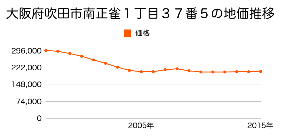 大阪府吹田市南正雀１丁目３７番５の地価推移のグラフ