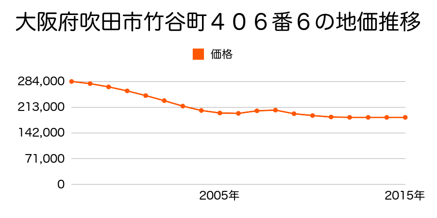 大阪府吹田市竹谷町４０６番６の地価推移のグラフ