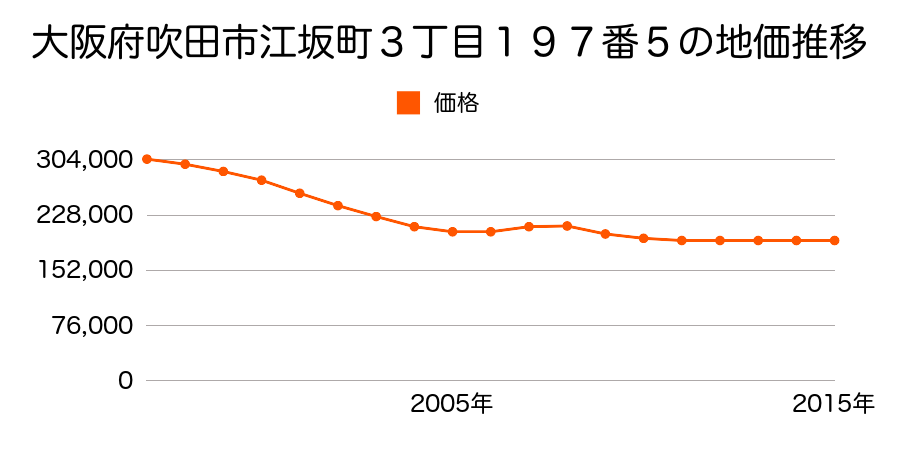 大阪府吹田市江坂町３丁目１９７番５の地価推移のグラフ