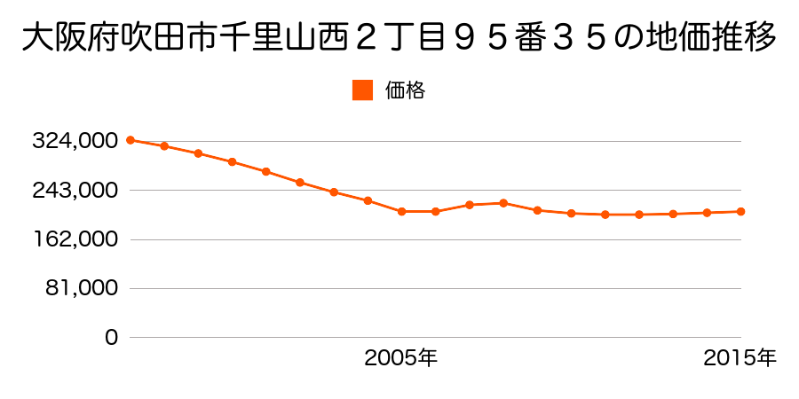 大阪府吹田市千里山東１丁目８５０番５５の地価推移のグラフ