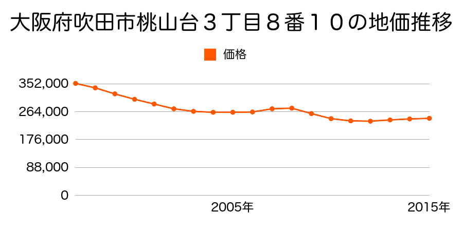 大阪府吹田市桃山台３丁目８番１０の地価推移のグラフ