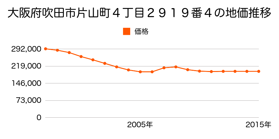 大阪府吹田市佐竹台３丁目２４番４の地価推移のグラフ