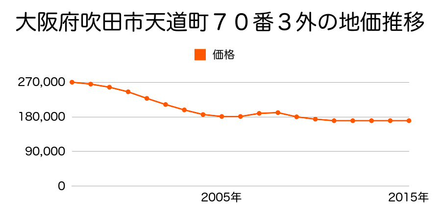 大阪府吹田市天道町７０番３外の地価推移のグラフ