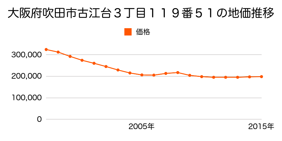 大阪府吹田市古江台３丁目１１９番４７の地価推移のグラフ