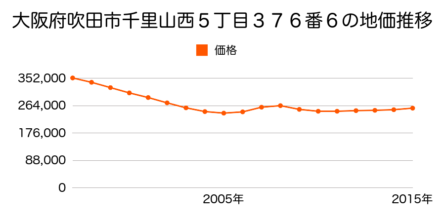 大阪府吹田市千里山西５丁目３７６番６の地価推移のグラフ