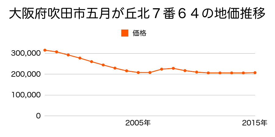 大阪府吹田市寿町２丁目２８６３番４の地価推移のグラフ