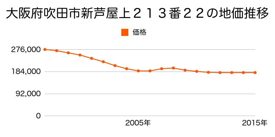 大阪府吹田市新芦屋上２１３番２２の地価推移のグラフ