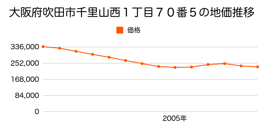 大阪府吹田市千里山西１丁目７０番５の地価推移のグラフ
