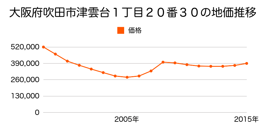 大阪府吹田市津雲台１丁目２０番３０の地価推移のグラフ