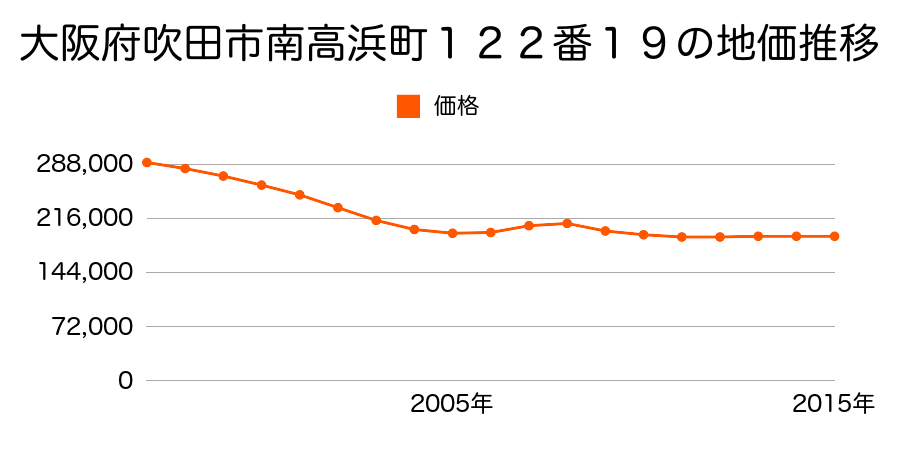 大阪府吹田市南高浜町１２２番１９の地価推移のグラフ