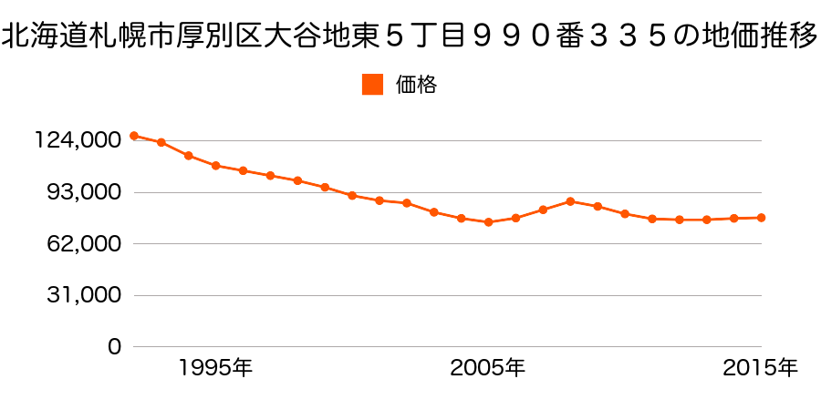 北海道札幌市厚別区大谷地東５丁目９９０番３３５の地価推移のグラフ