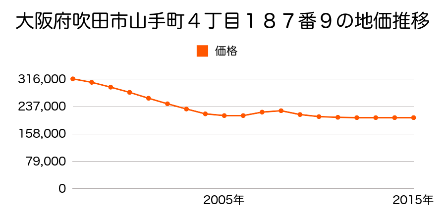 大阪府吹田市山手町４丁目１８７番１２の地価推移のグラフ