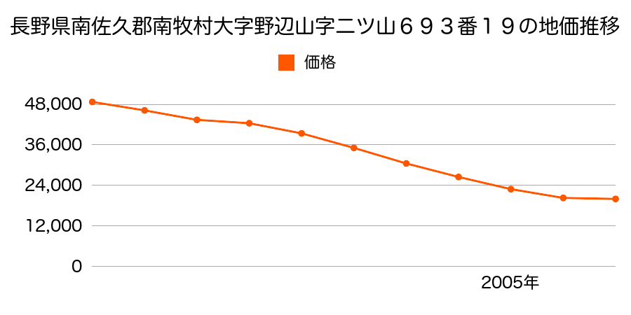 長野県南佐久郡南牧村大字野辺山字二ツ山６９３番１４６の地価推移のグラフ