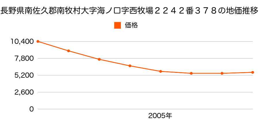 長野県南佐久郡南牧村大字海ノ口字西牧場２２４２番３７８の地価推移のグラフ