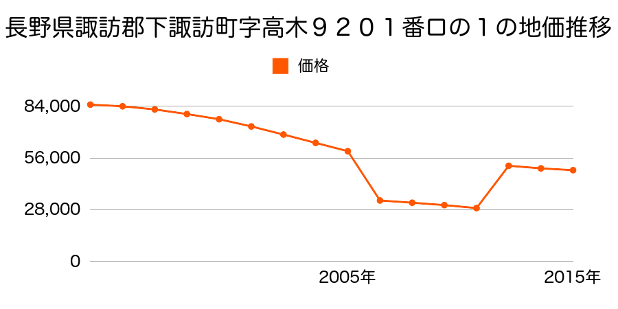 長野県諏訪郡下諏訪町字汐ノ内４８９６番９の地価推移のグラフ