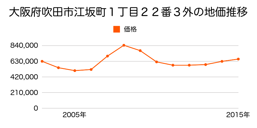 大阪府吹田市江坂町１丁目２２番３外の地価推移のグラフ