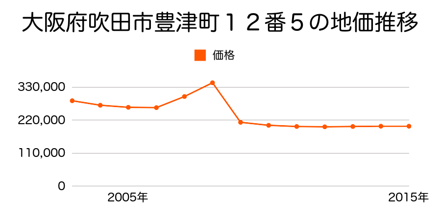 大阪府吹田市山田南１１７７番５の地価推移のグラフ