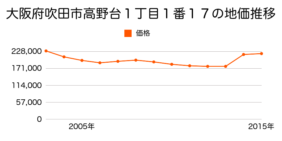 大阪府吹田市津雲台７丁目２０番１９の地価推移のグラフ