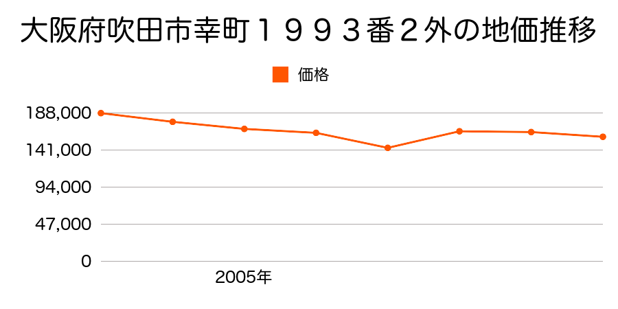 大阪府吹田市江の木町２６番３の地価推移のグラフ