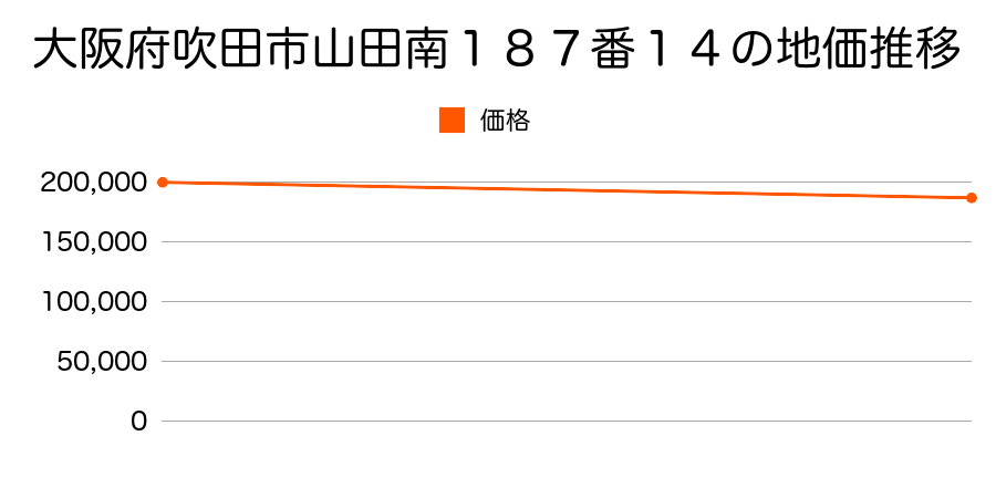 大阪府吹田市山田南１８７番１４の地価推移のグラフ