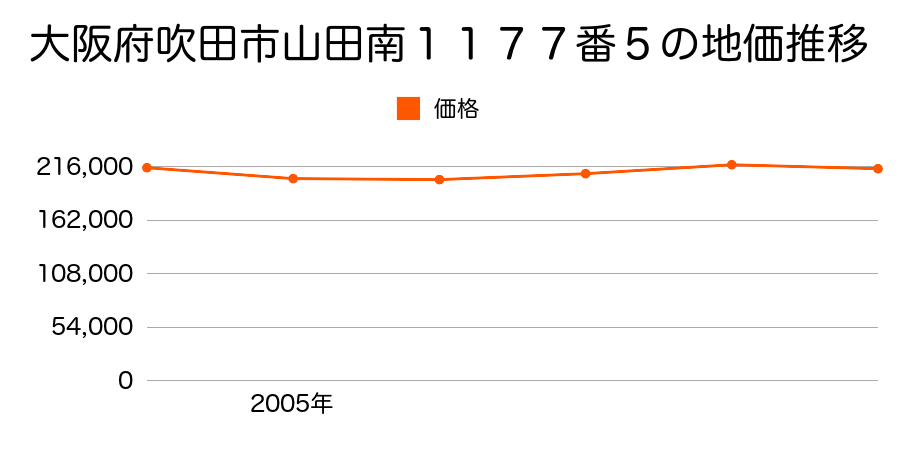 大阪府吹田市高野台１丁目１番１７の地価推移のグラフ