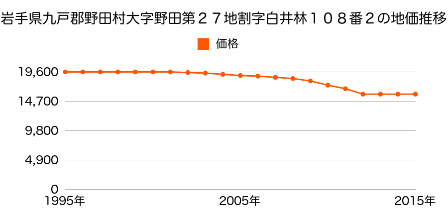 岩手県九戸郡野田村大字野田第２７地割字白井林１０８番２の地価推移のグラフ