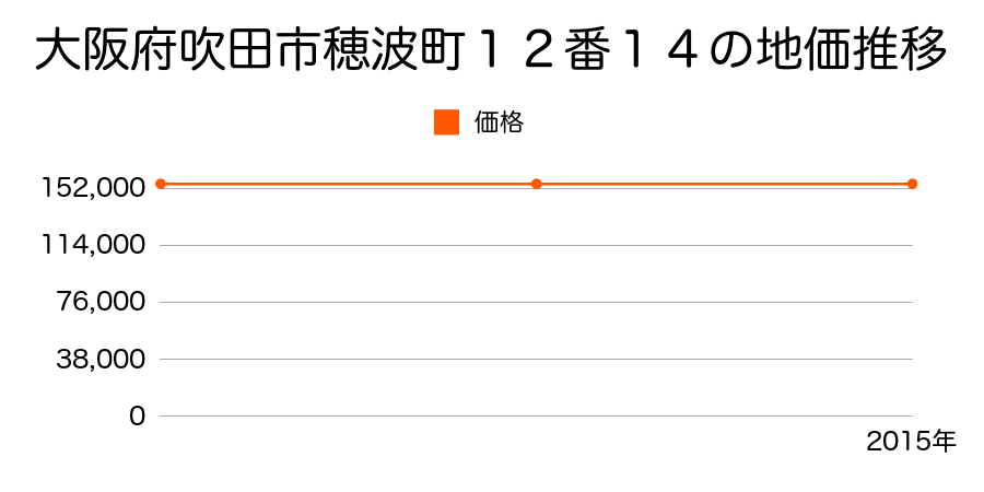 大阪府吹田市穂波町１２番１４の地価推移のグラフ