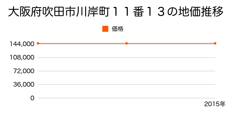 大阪府吹田市川岸町１１番１３の地価推移のグラフ